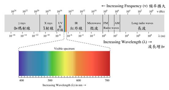 常规光谱波长图