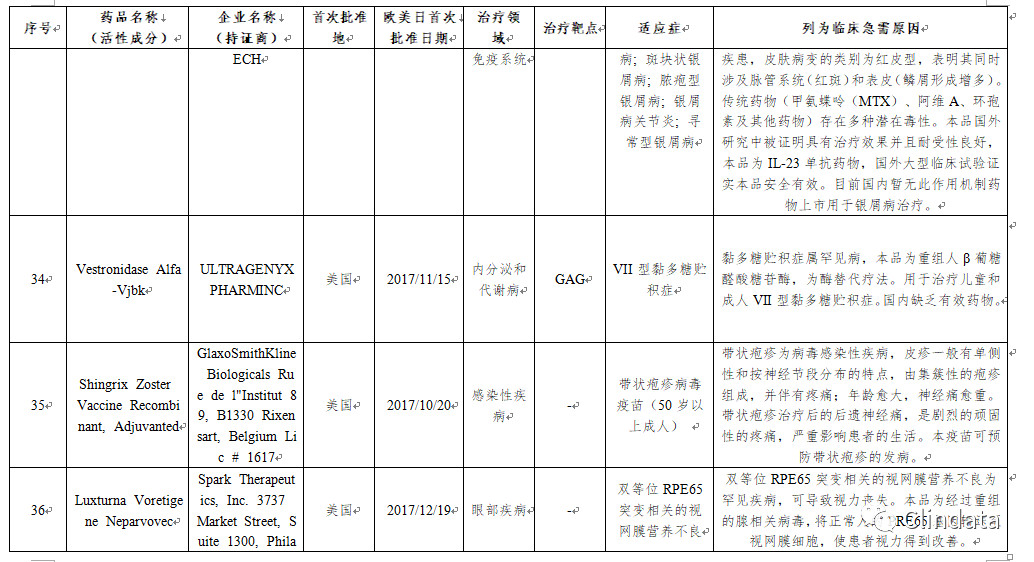 好消息 用于治疗因rpe65基因突变的眼科第一个基因治疗药物luxturna入围国家药审中心发布的 第一批临床急需境外新药名单 中国眼科网 Www Yanke360 Com